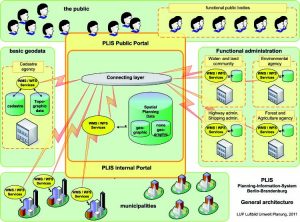 PLIS Systemarchitektur