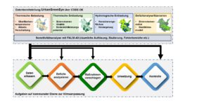 Geplanter Workflow im Projekt UrbanGreenEye